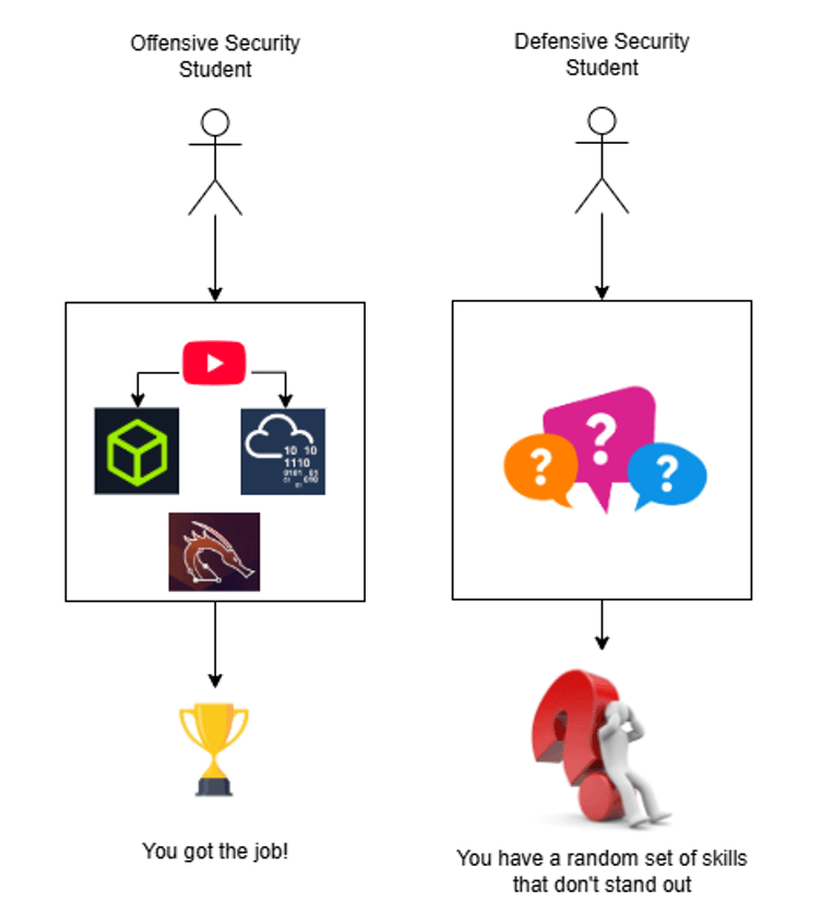 Hackers get a cut and dry path - while defenders get advice that is scattered and unfocused.